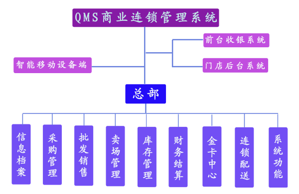 QMS連鎖便利店管理軟件 高效結(jié)算設(shè)備詳解