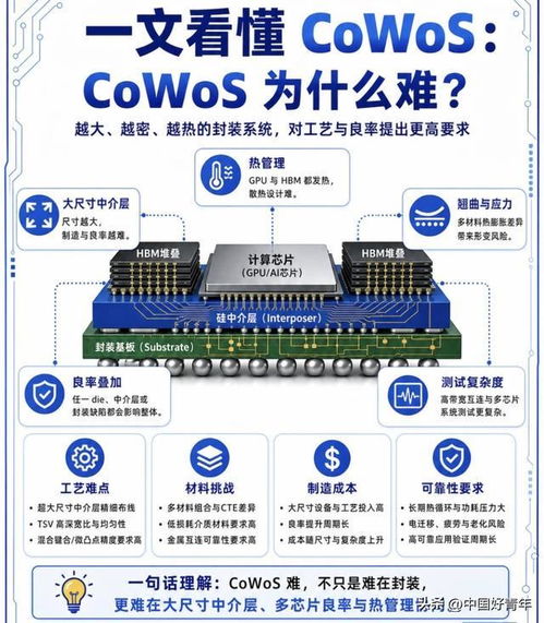 先進(jìn)封裝與CoWoS 未來(lái)五年AI算力發(fā)展的核心引擎