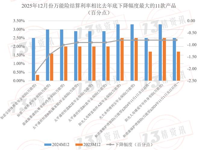 2025年2195款萬(wàn)能險(xiǎn)產(chǎn)品結(jié)算利率盤點(diǎn):有29%產(chǎn)品的結(jié)算利率同比下調(diào)